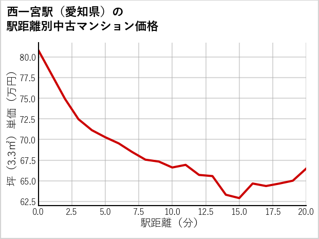 西一宮駅（愛知県）の徒歩距離別の中古マンション坪単価