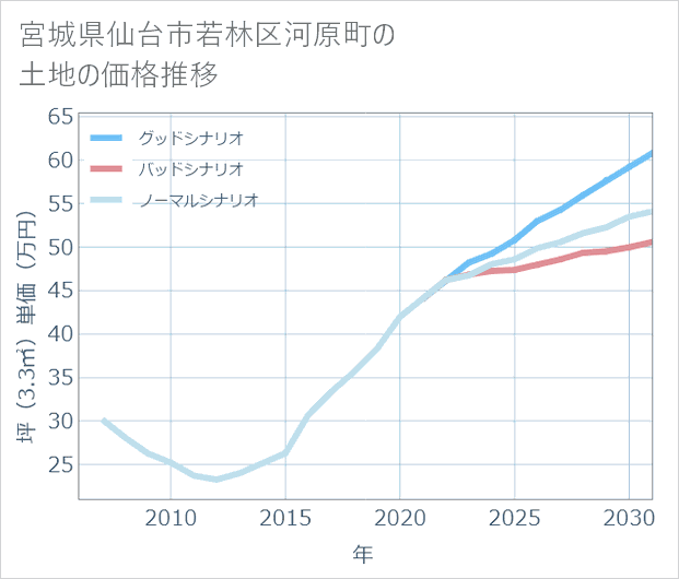 宮城県仙台市若林区河原町の土地価格推移