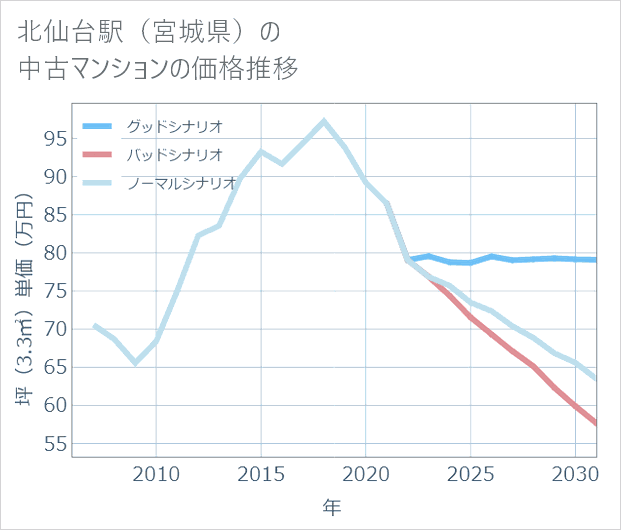 北仙台駅(宮城県)の中古マンション価格推移