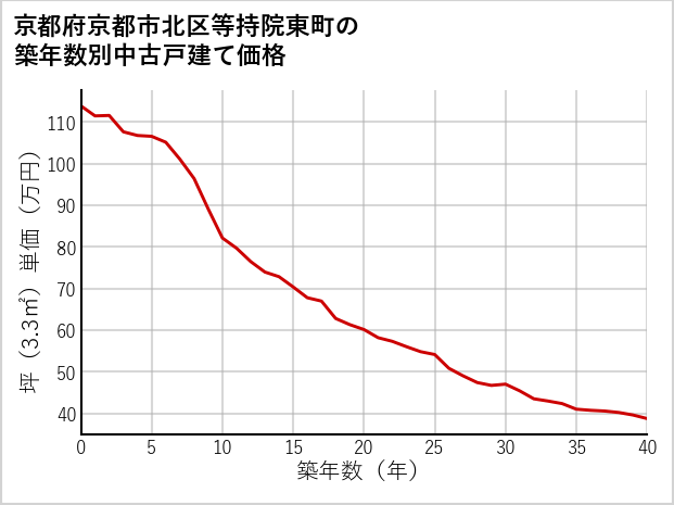 京都府京都市北区等持院東町の築年数別の中古戸建て坪単価