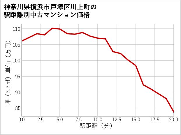 神奈川県横浜市戸塚区川上町の徒歩距離別の中古マンション坪単価