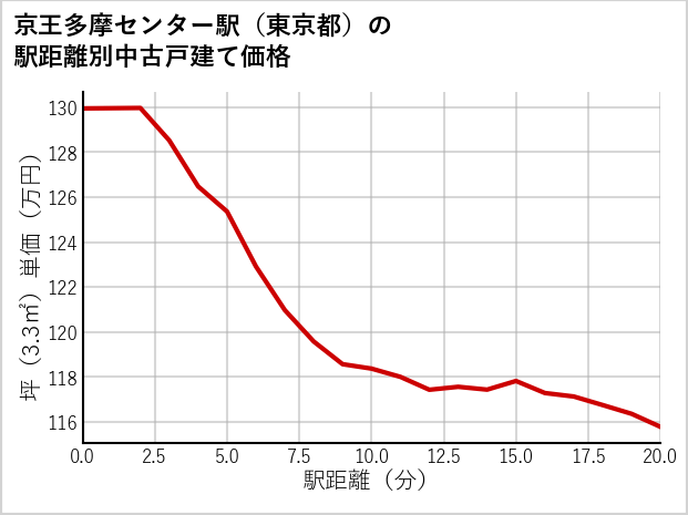 京王多摩センター駅（東京都）の徒歩距離別の中古戸建て坪単価
