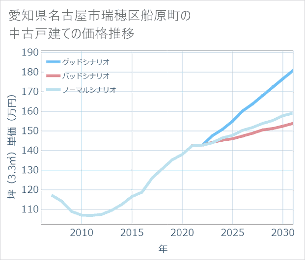 愛知県名古屋市瑞穂区船原町の中古戸建て価格推移
