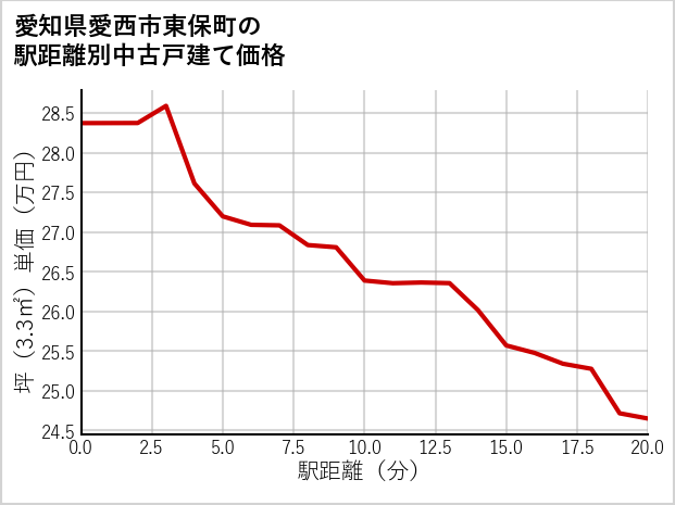 愛知県愛西市東保町の徒歩距離別の中古戸建て坪単価
