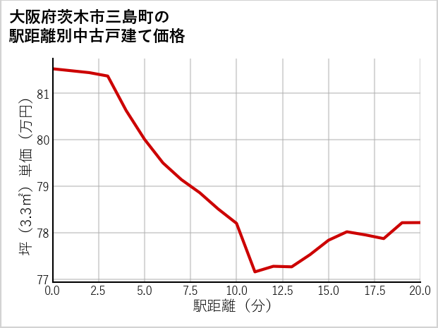 大阪府茨木市三島町の徒歩距離別の中古戸建て坪単価