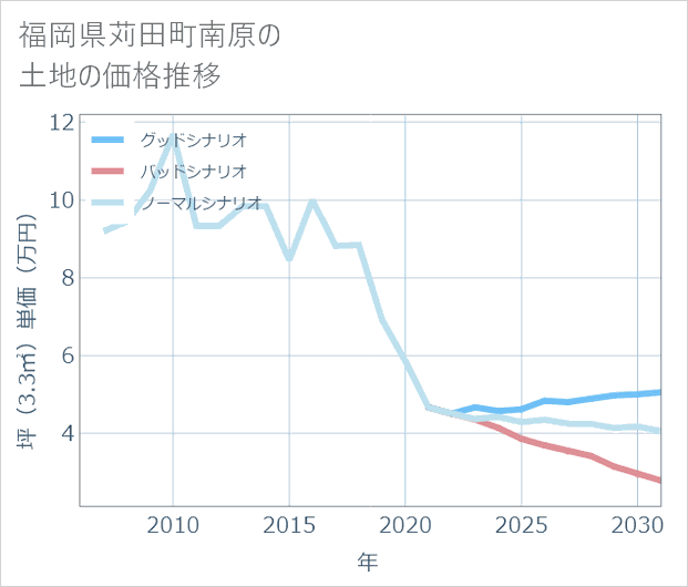 福岡県苅田町南原の土地価格推移