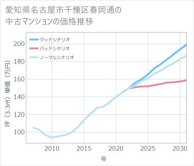 愛知県名古屋市千種区春岡通の中古マンション価格推移