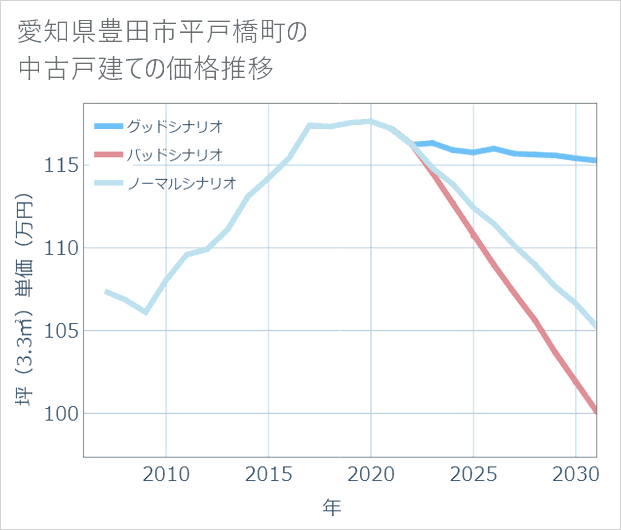 愛知県豊田市平戸橋町の中古戸建て価格推移