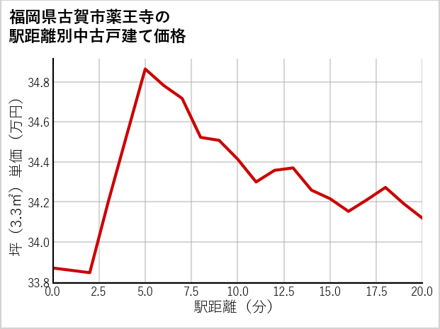 福岡県古賀市薬王寺の徒歩距離別の中古戸建て坪単価