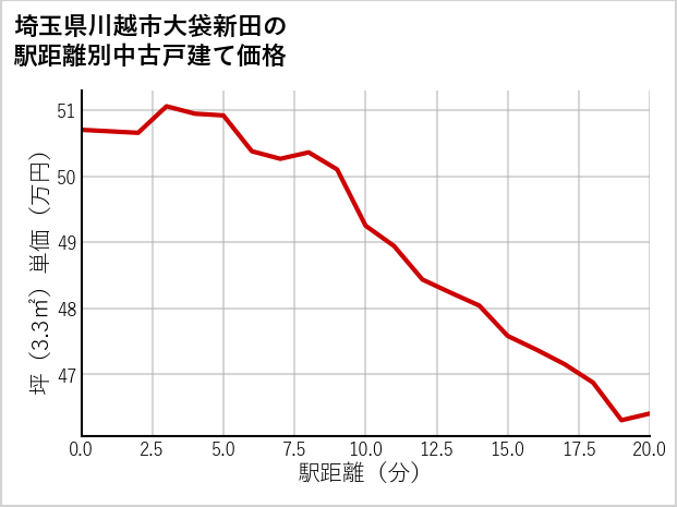 埼玉県川越市大袋新田の徒歩距離別の中古戸建て坪単価