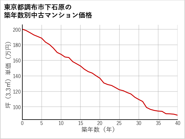 東京都調布市下石原の築年数別の中古マンション坪単価
