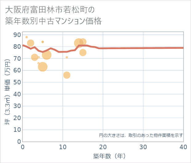 大阪府富田林市若松町の築年数別の中古マンション坪単価