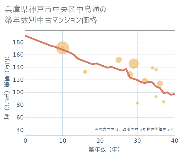 兵庫県神戸市中央区中島通の築年数別の中古マンション坪単価