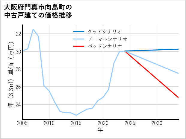 大阪府門真市向島町の中古戸建て価格推移