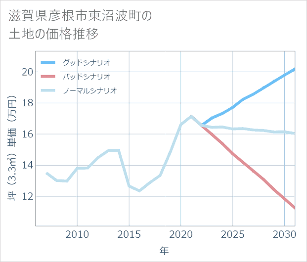 滋賀県彦根市東沼波町の土地価格推移