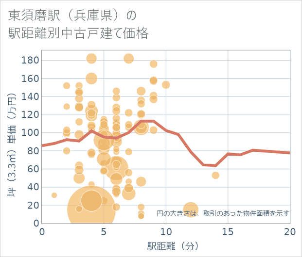 東須磨駅(兵庫県)の徒歩距離別の中古戸建て坪単価