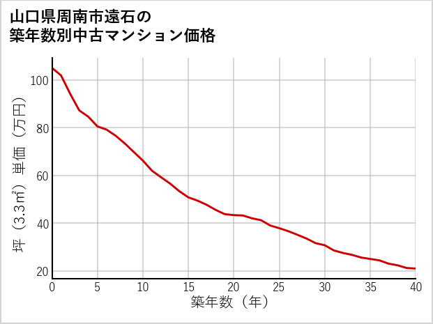 山口県周南市遠石の築年数別の中古マンション坪単価