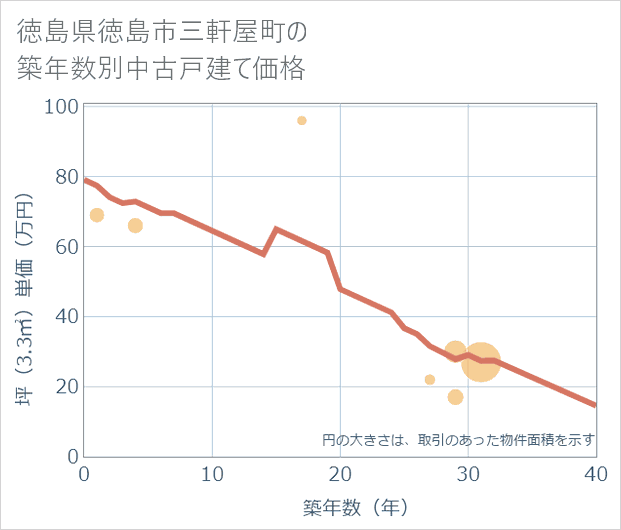 徳島県徳島市三軒屋町の築年数別の中古戸建て坪単価