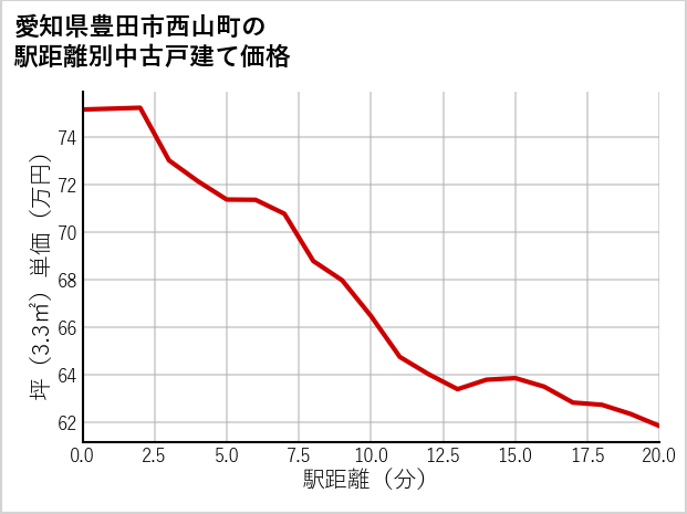 愛知県豊田市西山町の徒歩距離別の中古戸建て坪単価