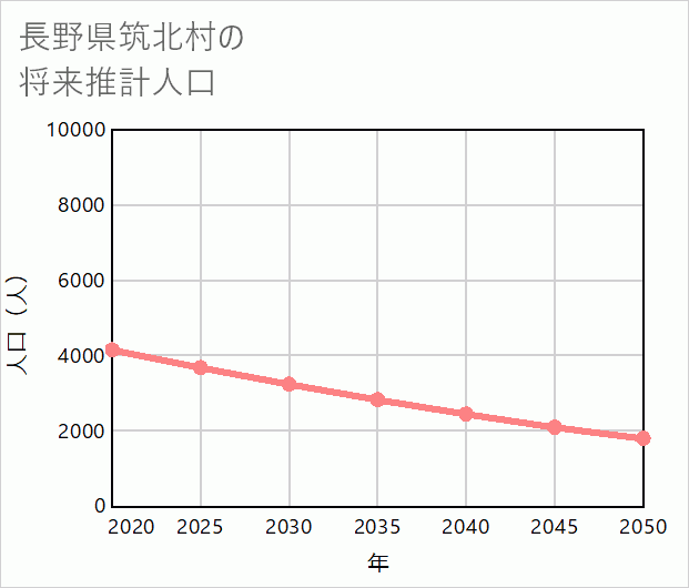 筑北村の将来推計人口