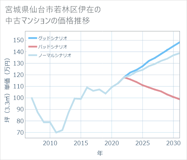 宮城県仙台市若林区伊在の中古マンション価格推移