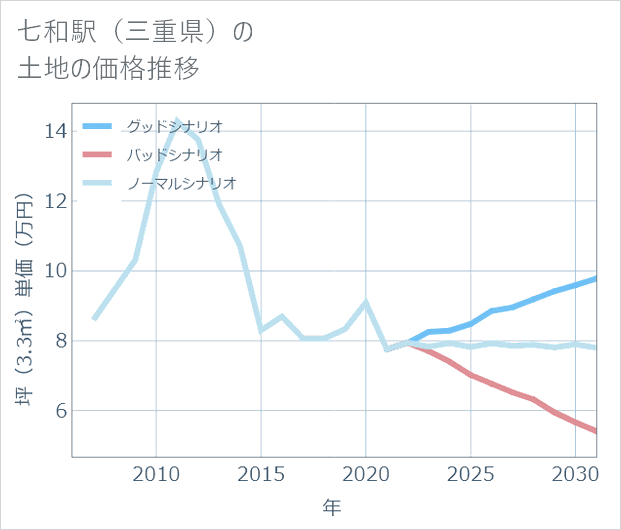 七和駅(三重県)の土地価格推移