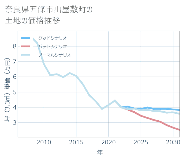 奈良県五條市出屋敷町の土地価格推移