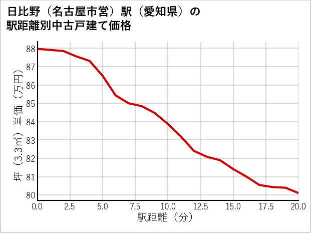 日比野〔名古屋市営〕駅（愛知県）の徒歩距離別の中古戸建て坪単価