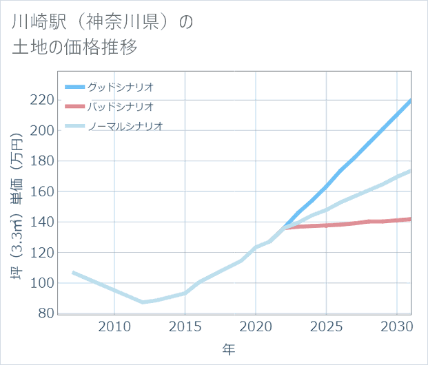 川崎駅(神奈川県)の土地価格推移
