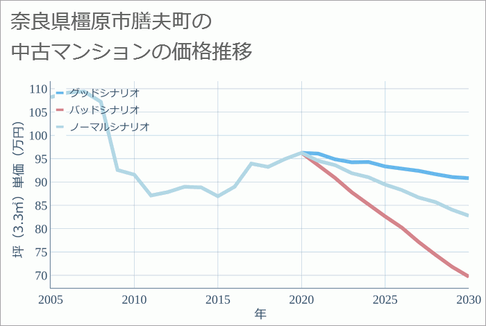 奈良県橿原市膳夫町の中古マンション価格推移