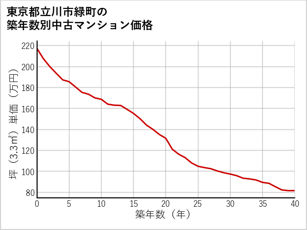 東京都立川市緑町の築年数別の中古マンション坪単価