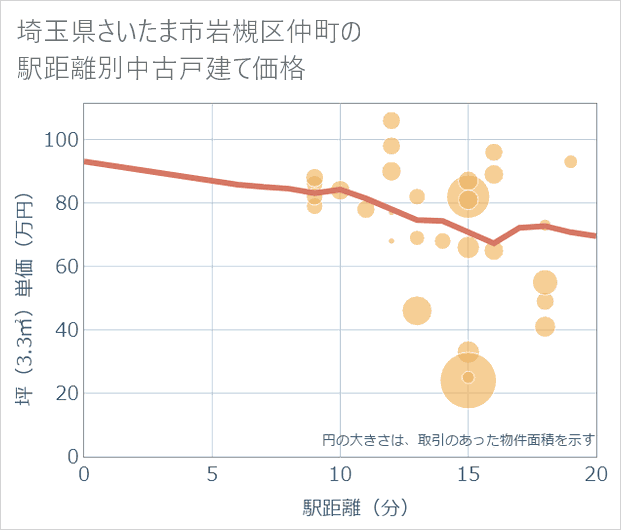 埼玉県さいたま市岩槻区仲町の徒歩距離別の中古戸建て坪単価