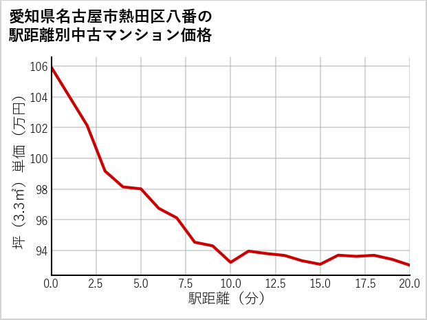 愛知県名古屋市熱田区八番の徒歩距離別の中古マンション坪単価