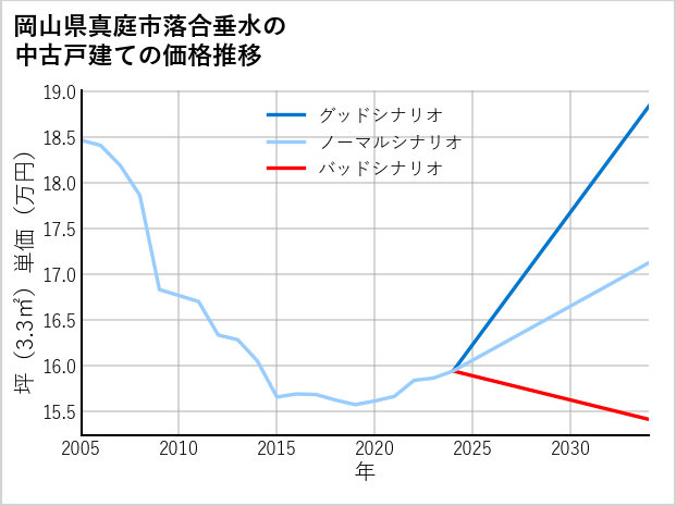 岡山県真庭市落合垂水の中古戸建て価格推移