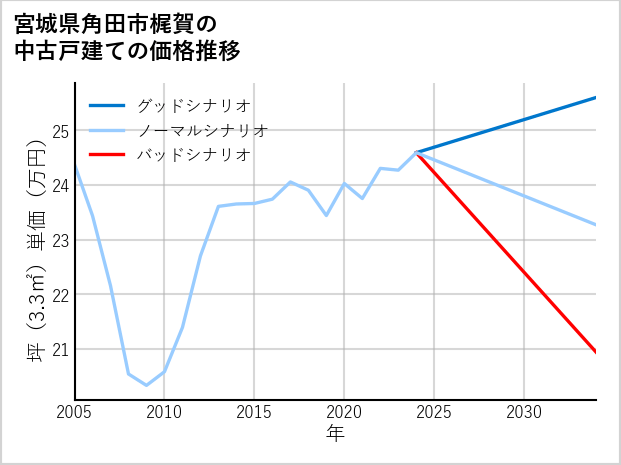 宮城県角田市梶賀の中古戸建て価格推移