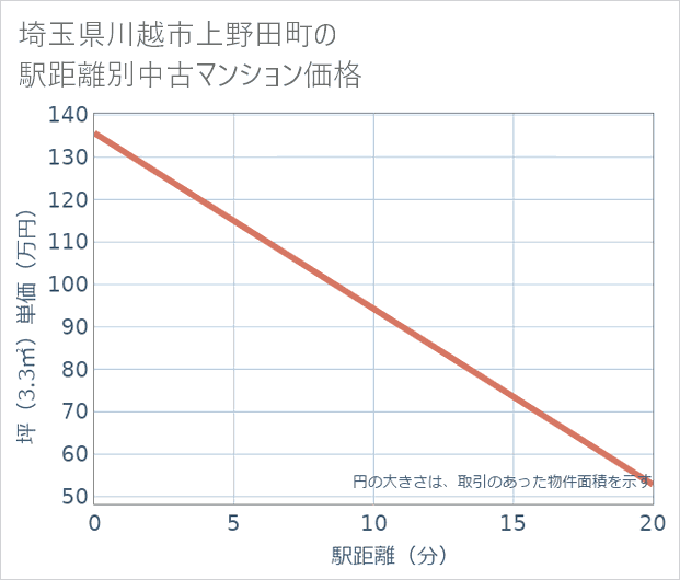 埼玉県川越市上野田町の徒歩距離別の中古マンション坪単価