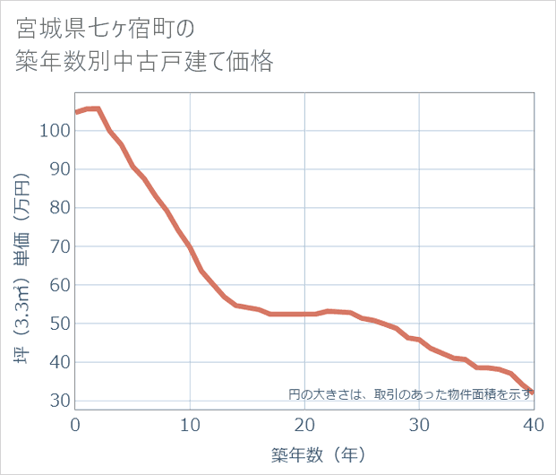 宮城県七ケ宿町の築年数別の中古戸建て坪単価