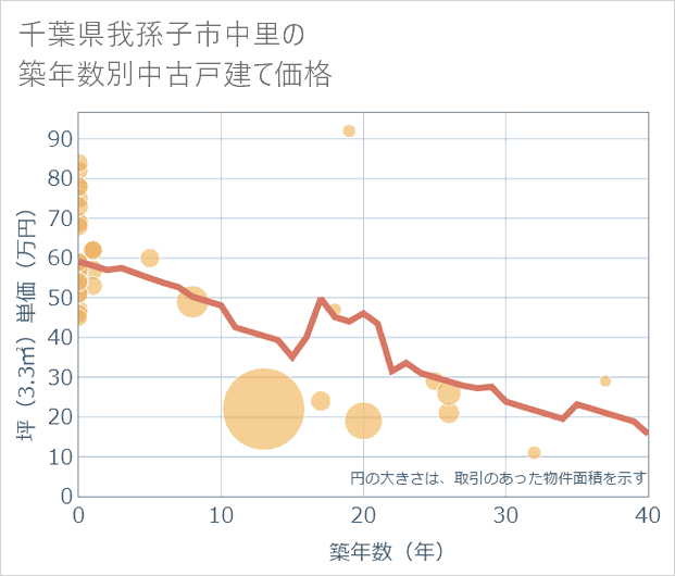 千葉県我孫子市中里の築年数別の中古戸建て坪単価