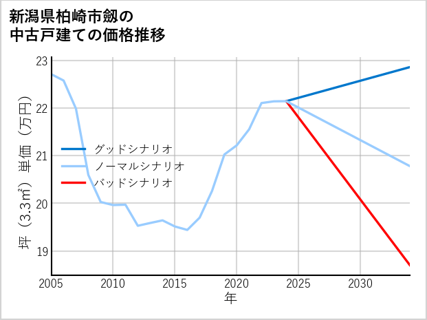 新潟県柏崎市劔の中古戸建て価格推移