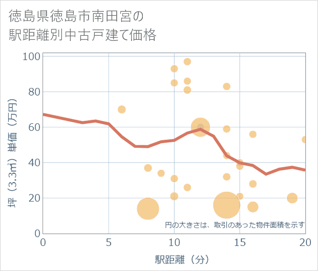 徳島県徳島市南田宮の徒歩距離別の中古戸建て坪単価