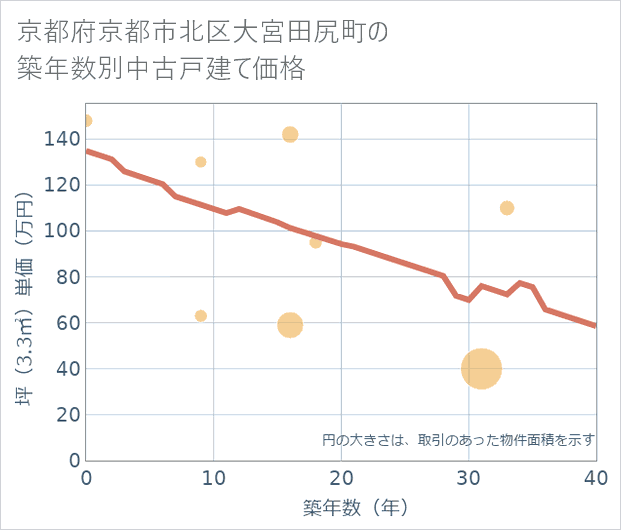 京都府京都市北区大宮田尻町の築年数別の中古戸建て坪単価