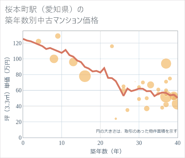 桜本町駅(愛知県)の築年数別の中古マンション坪単価