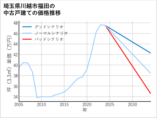 埼玉県川越市福田の中古戸建て価格推移