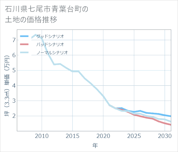石川県七尾市青葉台町の土地価格推移