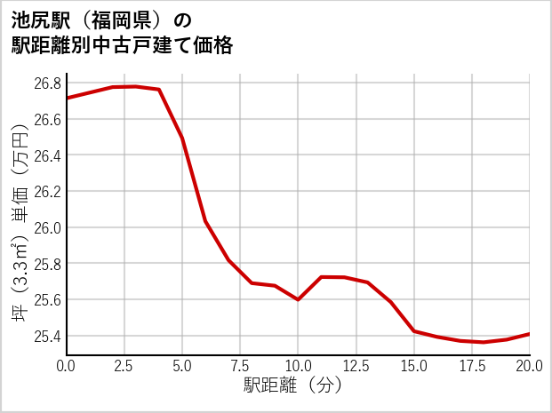 池尻駅（福岡県）の徒歩距離別の中古戸建て坪単価