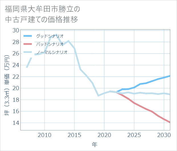 福岡県大牟田市勝立の中古戸建て価格推移