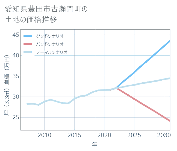 愛知県豊田市古瀬間町の土地価格推移