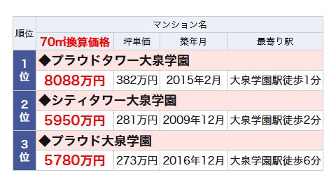 大泉学園駅のランドマークマンションランキング・ベスト3