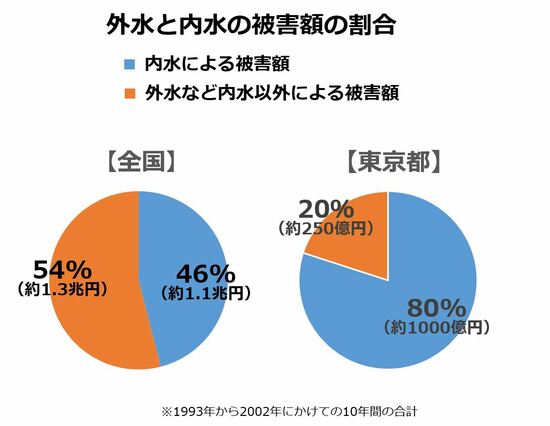 東京都の水害は、内水による被害が8割程度