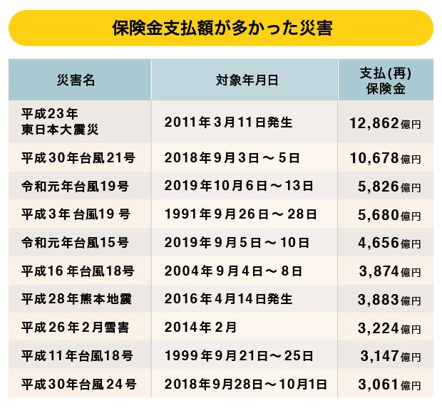 表：保険金支払額が多かった災害